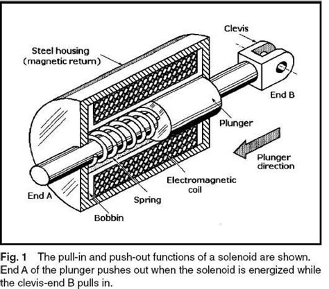 Question about the physics of a solenoid : AskEngineers