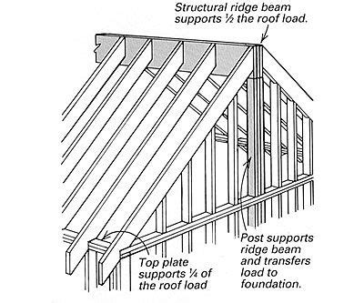 Framing a cathedral ceiling | Roof construction, Framing construction, Cathedral ceiling