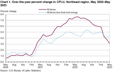 Consumer Price Index, Northeast Region – May 2023 : Mid–Atlantic ...