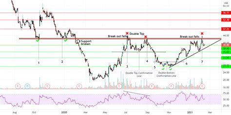 BHEL Chart Analysis for NSE:BHEL by arunkrmishra2000 — TradingView India