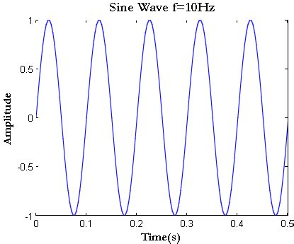 How to plot FFT using Matlab – FFT of basic signals : Sine and Cosine waves – GaussianWaves