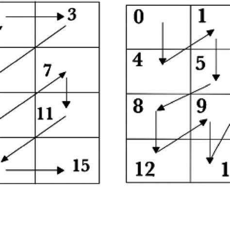 Polybius Square, (a) row based ciphertext generation, (b) column based ...