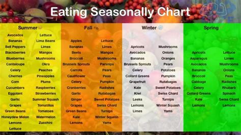 Eat seasonal, Seasonal food chart, Seasonal food