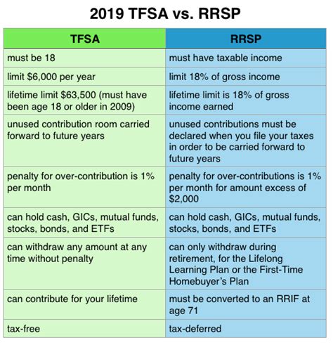 The TFSA vs The RRSP – The Finance Thing