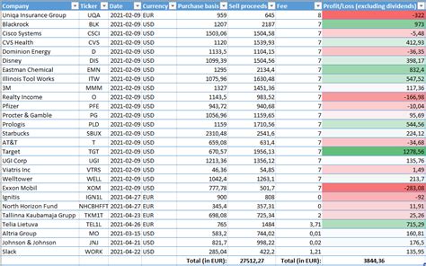 Summary of Year 2021 - Broke Investor