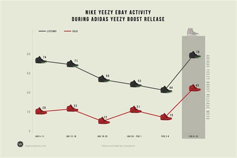 Adidas Yeezy Resell Price Infographic