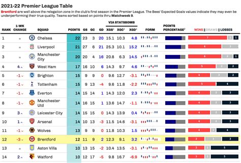 2021-22 English Premier League Standings - Table Gallery - Posit Forum