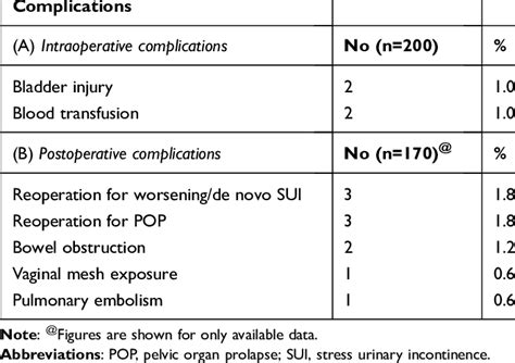 Rate of Sacrocolpopexy-Related Complications | Download Scientific Diagram