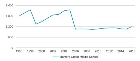 Hunters Creek Middle School Profile (2020) | Orlando, FL