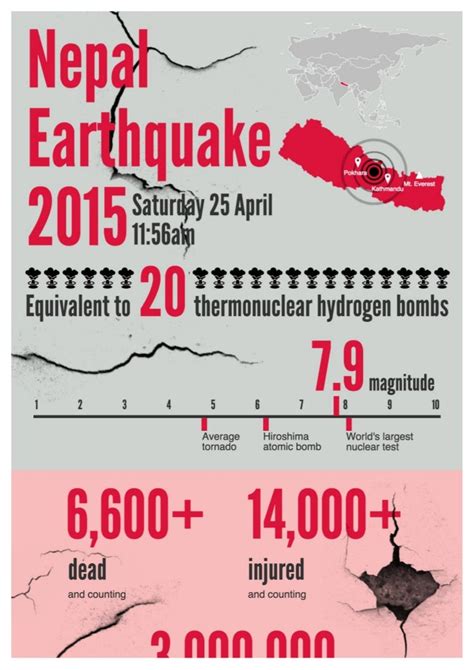 Nepal Earthquake 2015 Infographic