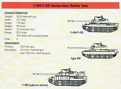 T-54/T-55 Series Main Battle Tank