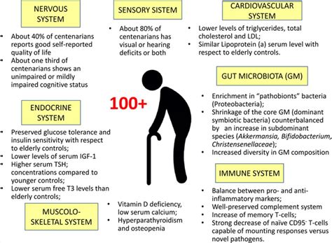 Longevity Genes and Phenotypes. This is one of three articles on… | by Ineffable Value | May ...