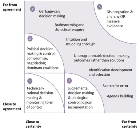 Stacey matrix - Praxis Framework