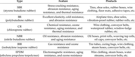 Types of synthetic rubber. | Download Table