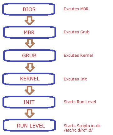 What Is The Booting Process In Linux