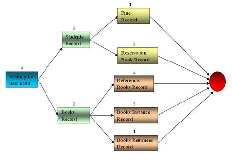 Pert Chart Template