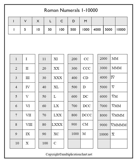 Free Printable Roman Numerals 1-10000 Chart Template in PDF