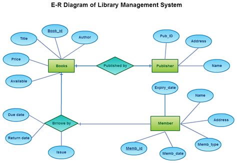 A break down of Library Management System using Entity Relationship Diagram Template | Entity ...