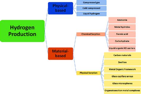 Hydrogen storage methods (adopted from [16]). | Download Scientific Diagram