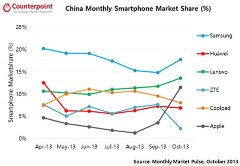 iPhone market share in China more than doubled following 5s and 5c ...