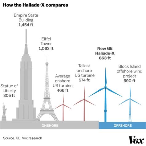 Energia Eólica: as turbinas estão ficando mais altas, maiores e mais ...