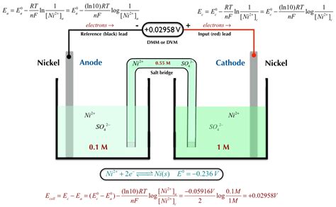 electrochemistry - What is the physical explanation driving current ...