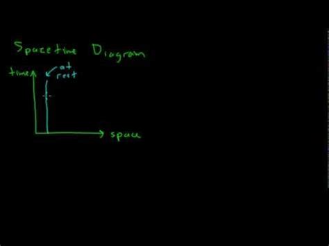 An introduction to spacetime diagrams which are a valuable tool used to ...