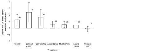 Efficacy of Reduced-Risk Insecticides to Control Flower Thrips in Early-Season Blueberries and ...