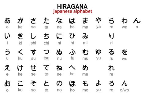 Premium Vector | Japanese Hiragana alphabet with English transcription ...