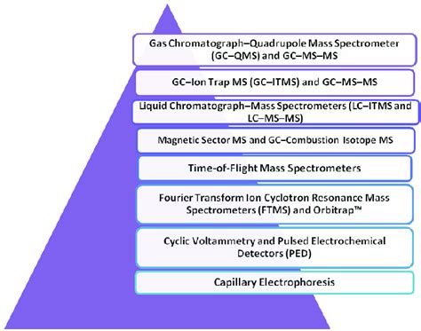 Modern detection methods. | Download Scientific Diagram