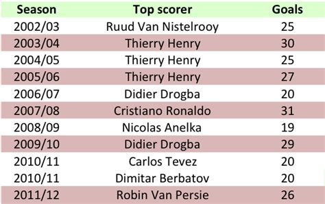 EPL Top Scorers | How, When & Where? History of top scorers...