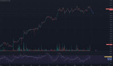 POLYCAB Stock Price and Chart — NSE:POLYCAB — TradingView