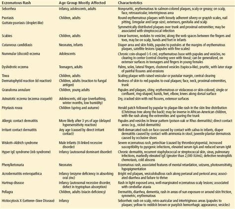 Vesicular Rash Differential Diagnosis