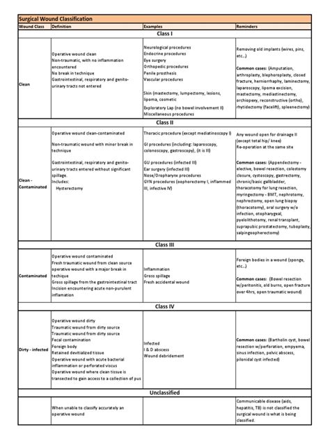 Surgical Wound Classification Poster