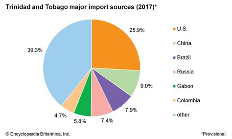 Trinidad and Tobago - Multicultural, Caribbean, Islands | Britannica