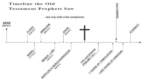 Old Testament Timeline – Les Feldick Bible Study