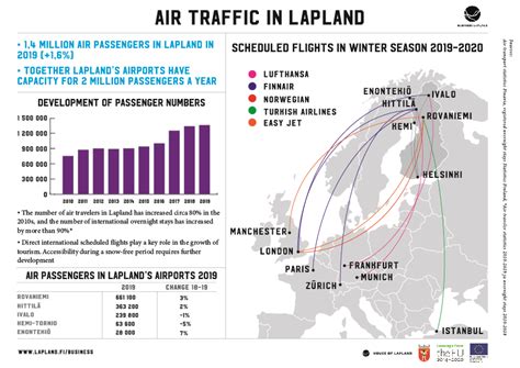 Infographic: Air passenger traffic in Lapland 2019 | Business Lapland