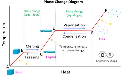 Heat and Phase Change Diagrams - Chemistry Steps