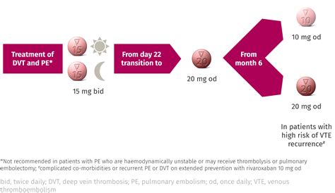 Extended Treatment for VTE: Tailoring Treatment for Patients Who Need it