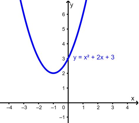 Tipos De Funciones Cuadraticas