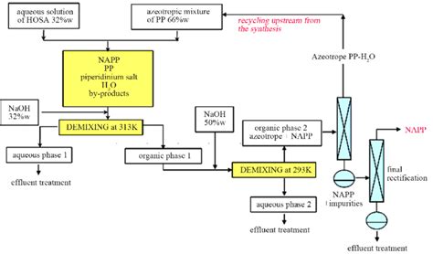 Process with PP-water azeotropic mixture. | Download Scientific Diagram