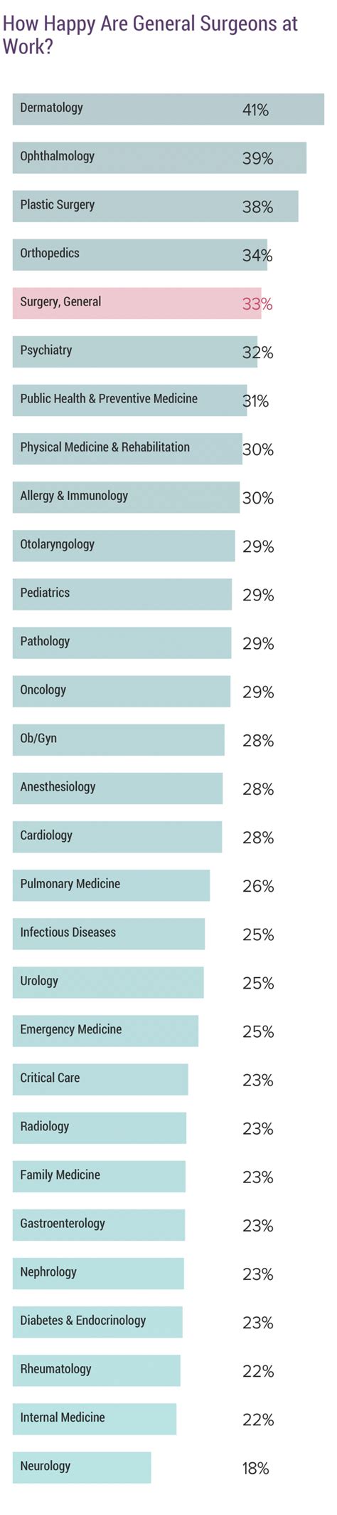 Medscape General Surgeon Lifestyle, Happiness & Burnout Report 2020