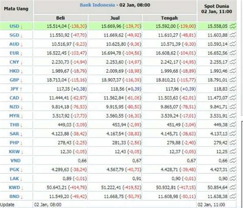 Nilai Tukar Rupiah Terhadap Dollar Menguat Tengah Hari Ini – Radar ...