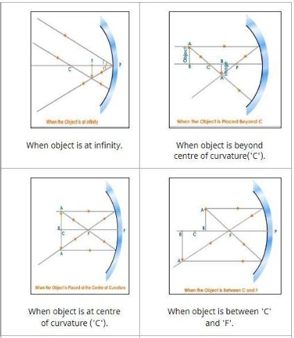 Difference Between Concave and Convex Mirror with Diagram and Formula