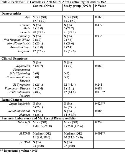 Clinical Significance of Anti-Scl-70 Antibodies in Pediatric Lupus ...