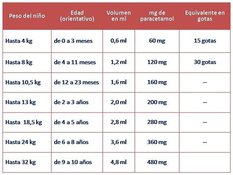 Paracetamol Level Chart