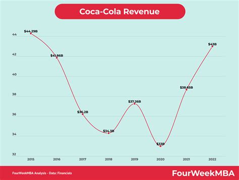 Coca-Cola Revenue - FourWeekMBA