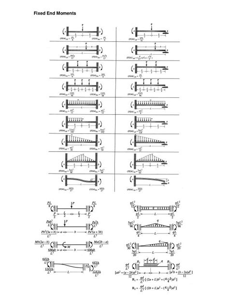 Table of Fixed End Moments Formulas | Civil engineering handbook, Civil engineering design, In ...