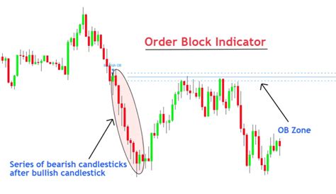 Order Block Indicator - With Trading Strategy - ForexBee