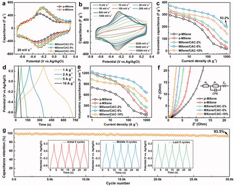 Electrochemical performances of the MXene/CAC, a‐MXene, and p‐MXene ...